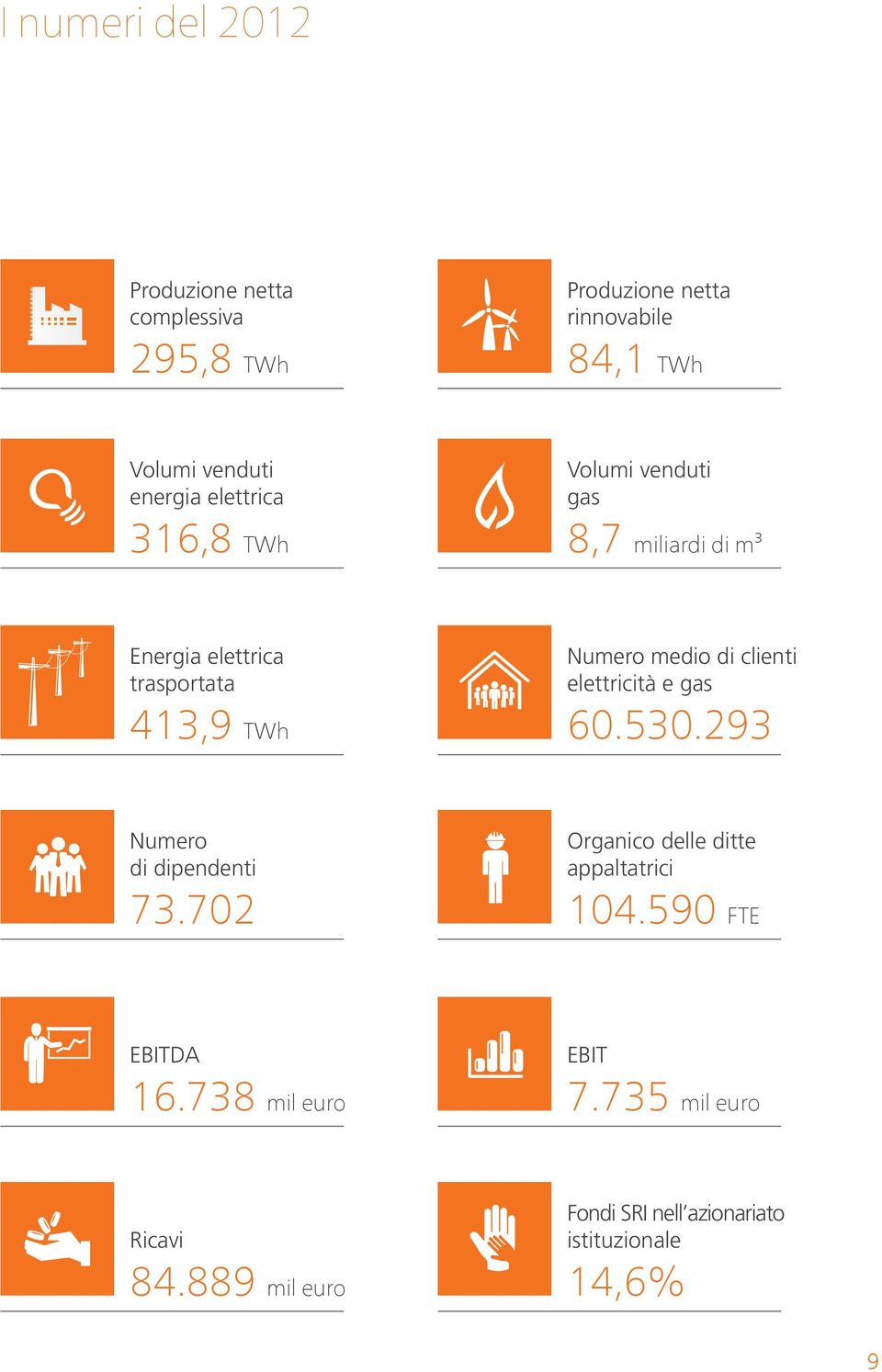 medio di clienti elettricità e gas 60.530.293 Numero di dipendenti 73.702 Organico delle ditte appaltatrici 104.