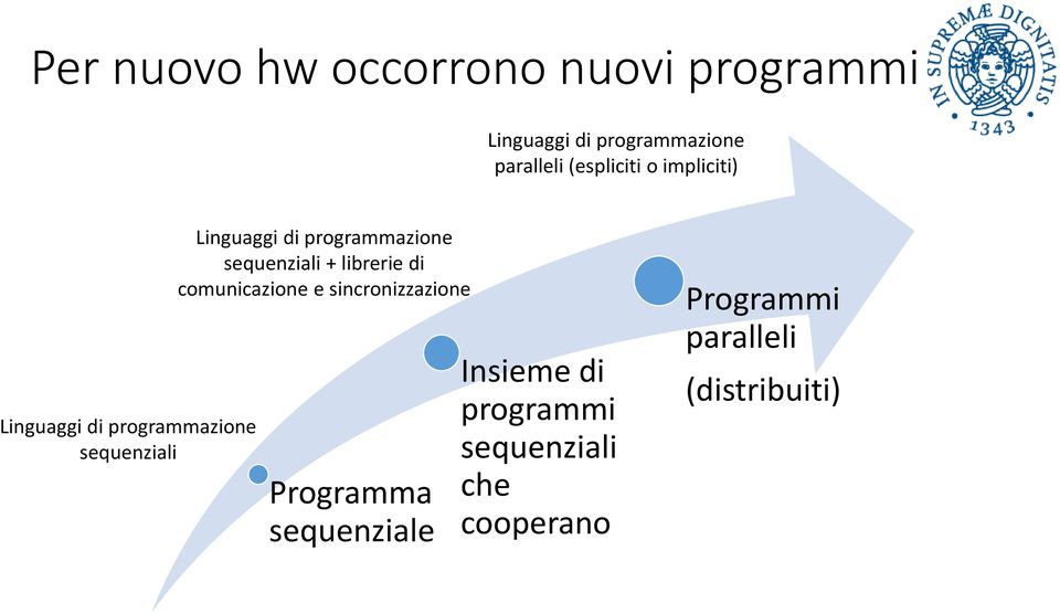 programmazione sequenziali + librerie di comunicazione e sincronizzazione