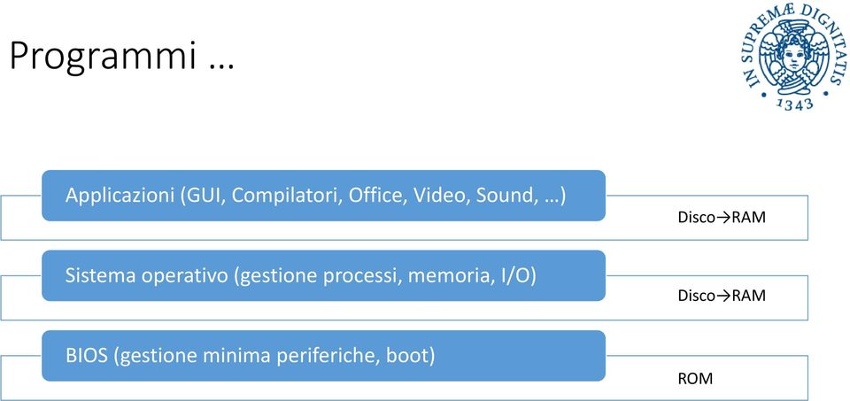 (gestione processi, memoria, I/O) Disco RAM