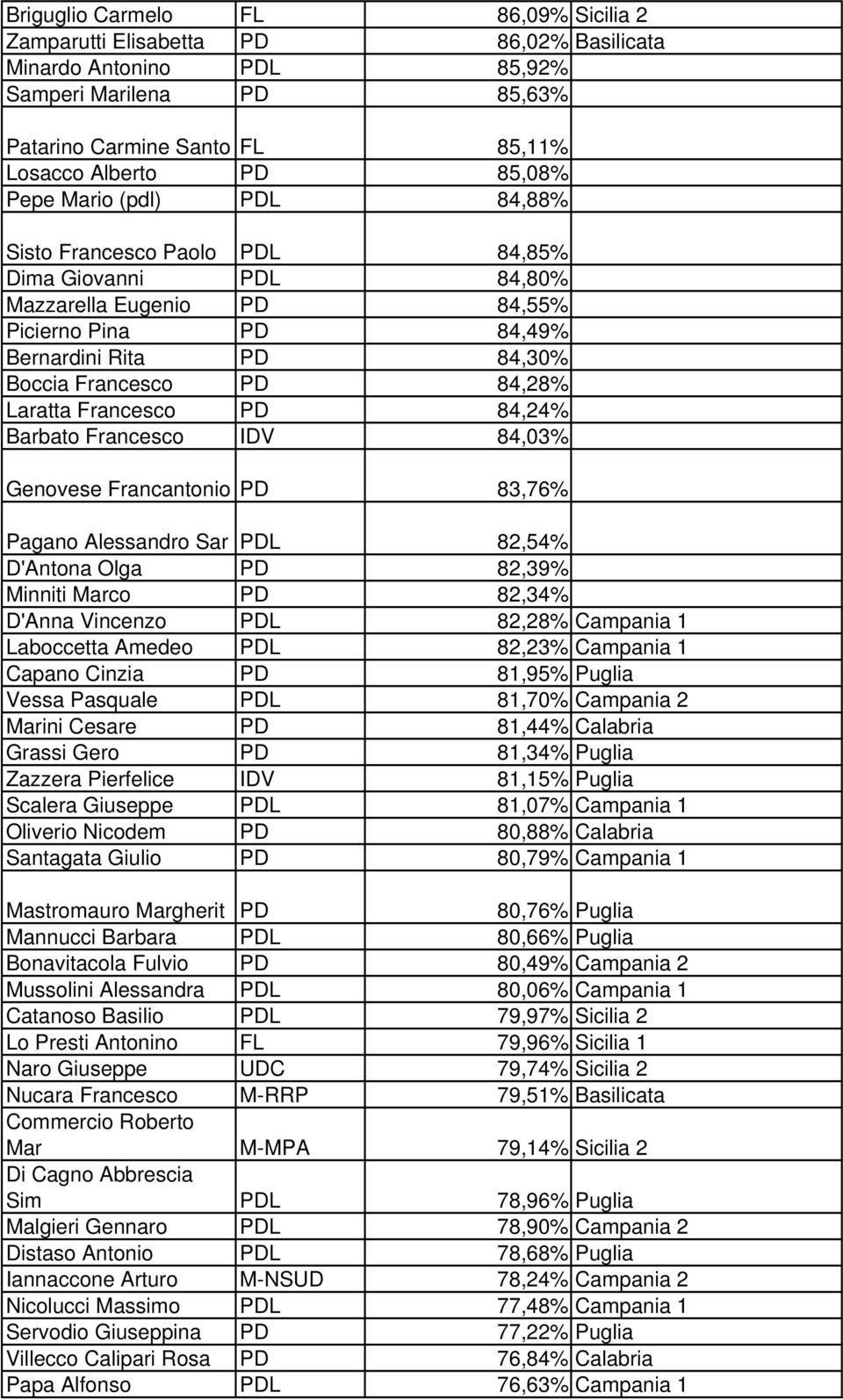 Francesco PD 84,24% Barbato Francesco IDV 84,03% Genovese Francantonio PD 83,76% Pagano Alessandro Sar PDL 82,54% D'Antona Olga PD 82,39% Minniti Marco PD 82,34% D'Anna Vincenzo PDL 82,28% Campania 1