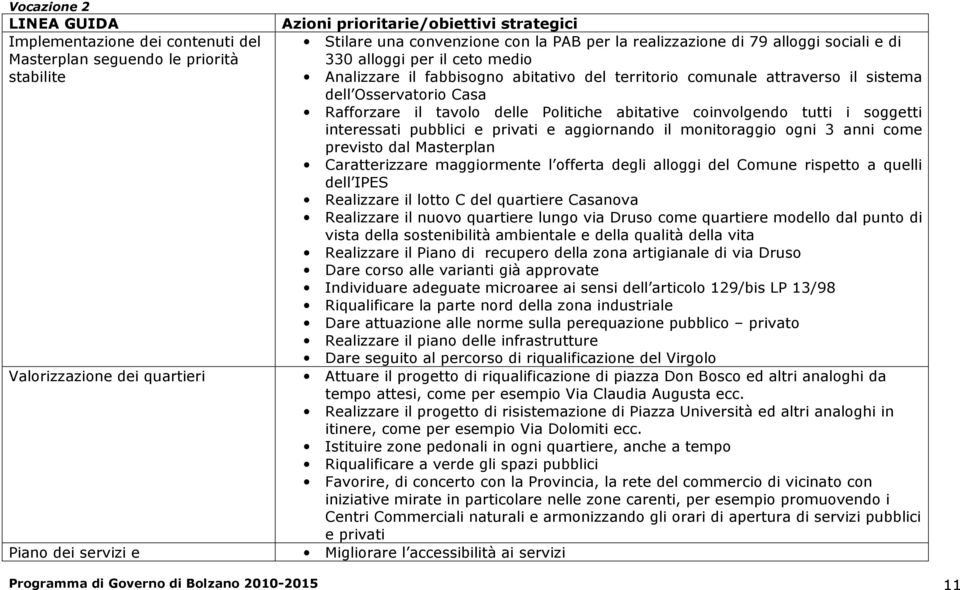 Osservatorio Casa Rafforzare il tavolo delle Politiche abitative coinvolgendo tutti i soggetti interessati pubblici e privati e aggiornando il monitoraggio ogni 3 anni come previsto dal Masterplan