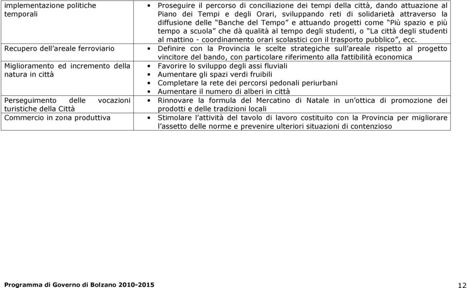 Tempo e attuando progetti come Più spazio e più tempo a scuola che dà qualità al tempo degli studenti, o La città degli studenti al mattino - coordinamento orari scolastici con il trasporto pubblico,