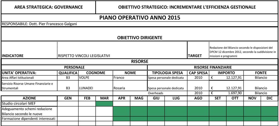 TIPOLOGIA SPESA CAP SPESA IMPORTO B3 VOLPE Franco Spesa personale dedicata 12.