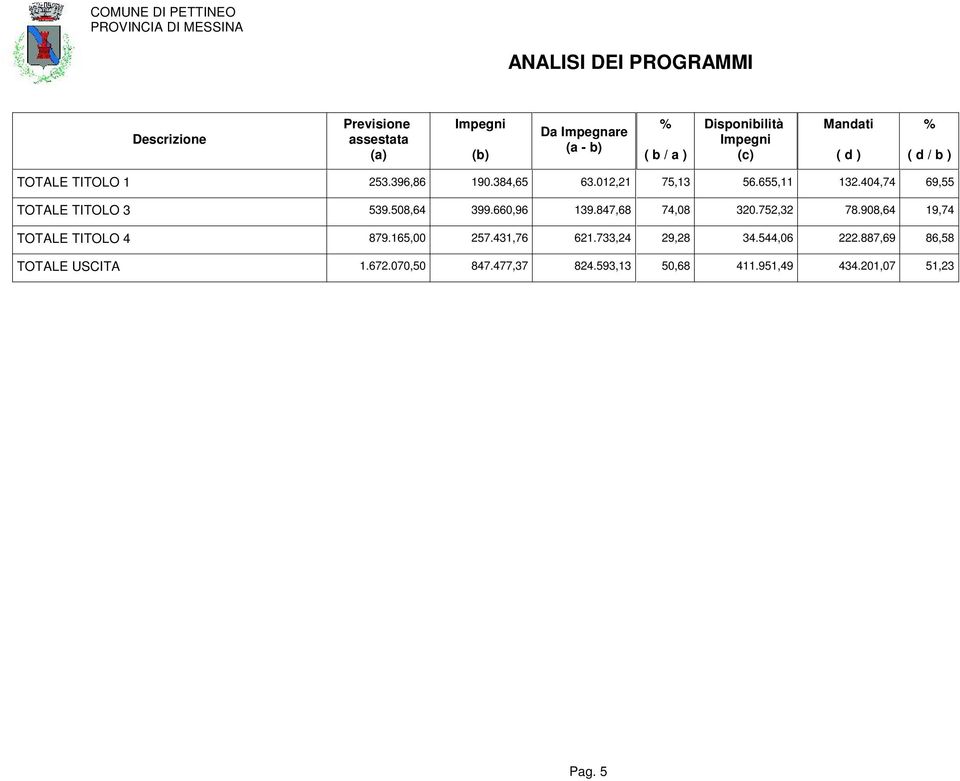 508,64 399.660,96 139.847,68 74,08 320.752,32 78.908,64 19,74 TOTALE TITOLO 4 879.165,00 257.431,76 621.