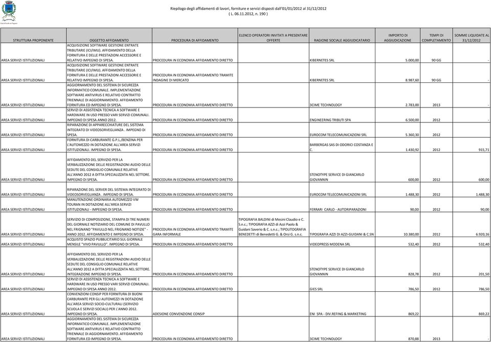 PROCEDURA IN ECONOMIA AFFIDAMENTO TRAMITE INDAGINE DI MERCATO KIBERNETES SRL 8.987,60 90 GG - FORNITURA ED IMPEGNO DI SPESA. 3CIME TECHNOLOGY 2.783,00 2013 - IMPEGNO DI SPESA ANNO 2012.