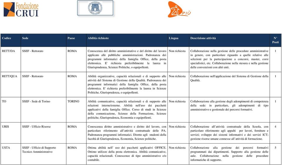 Collaborazione nella gestione delle procedure amministrative in genere, con particolare riguardo a quelle relative alle selezioni per la partecipazione a concorsi, master, corsi specialistici, etc.