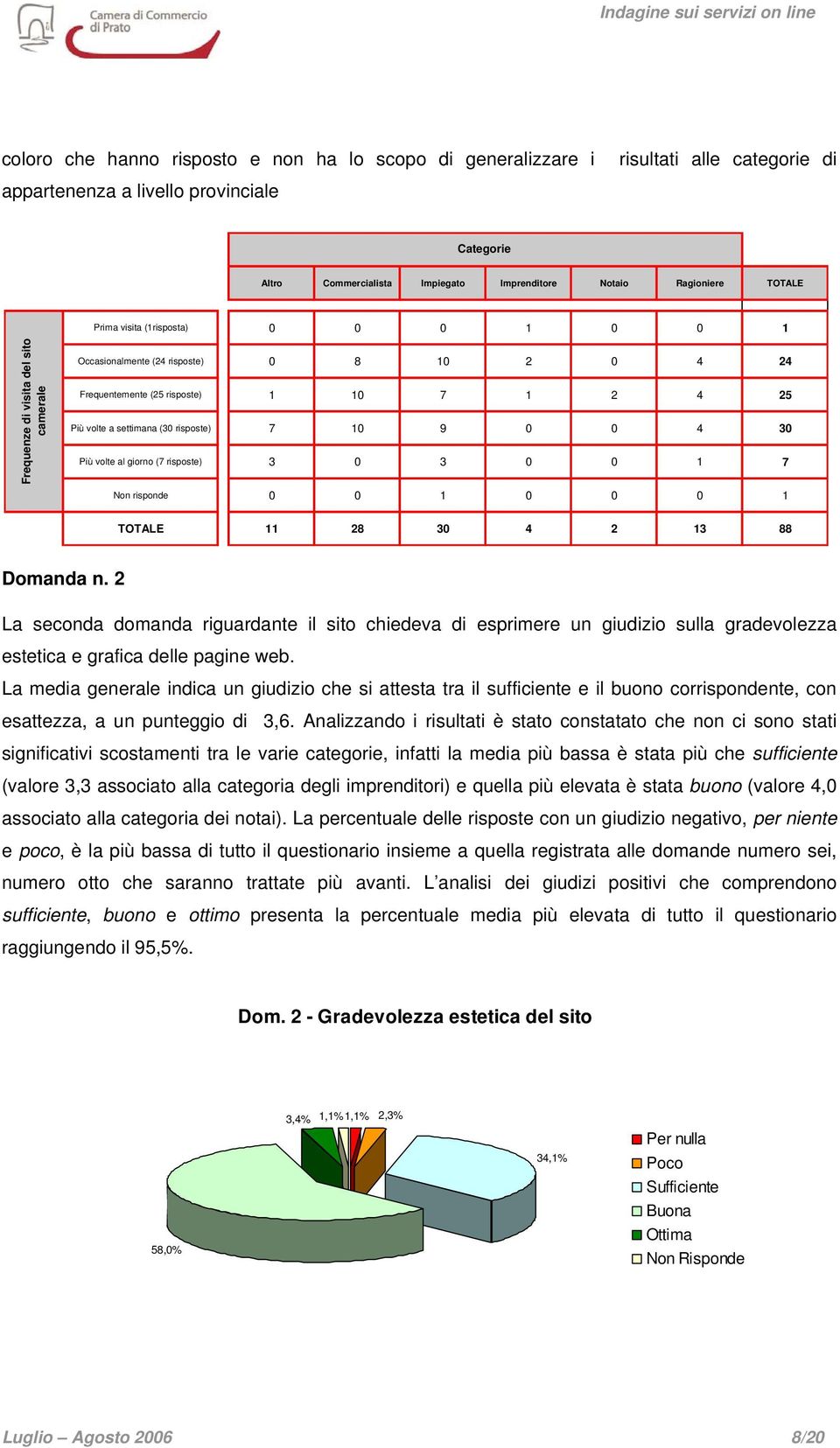 (30 risposte) 7 10 9 0 0 4 30 Più volte al giorno (7 risposte) 3 0 3 0 0 1 7 Non risponde 0 0 1 0 0 0 1 TOTALE 11 28 30 4 2 13 88 Domanda n.