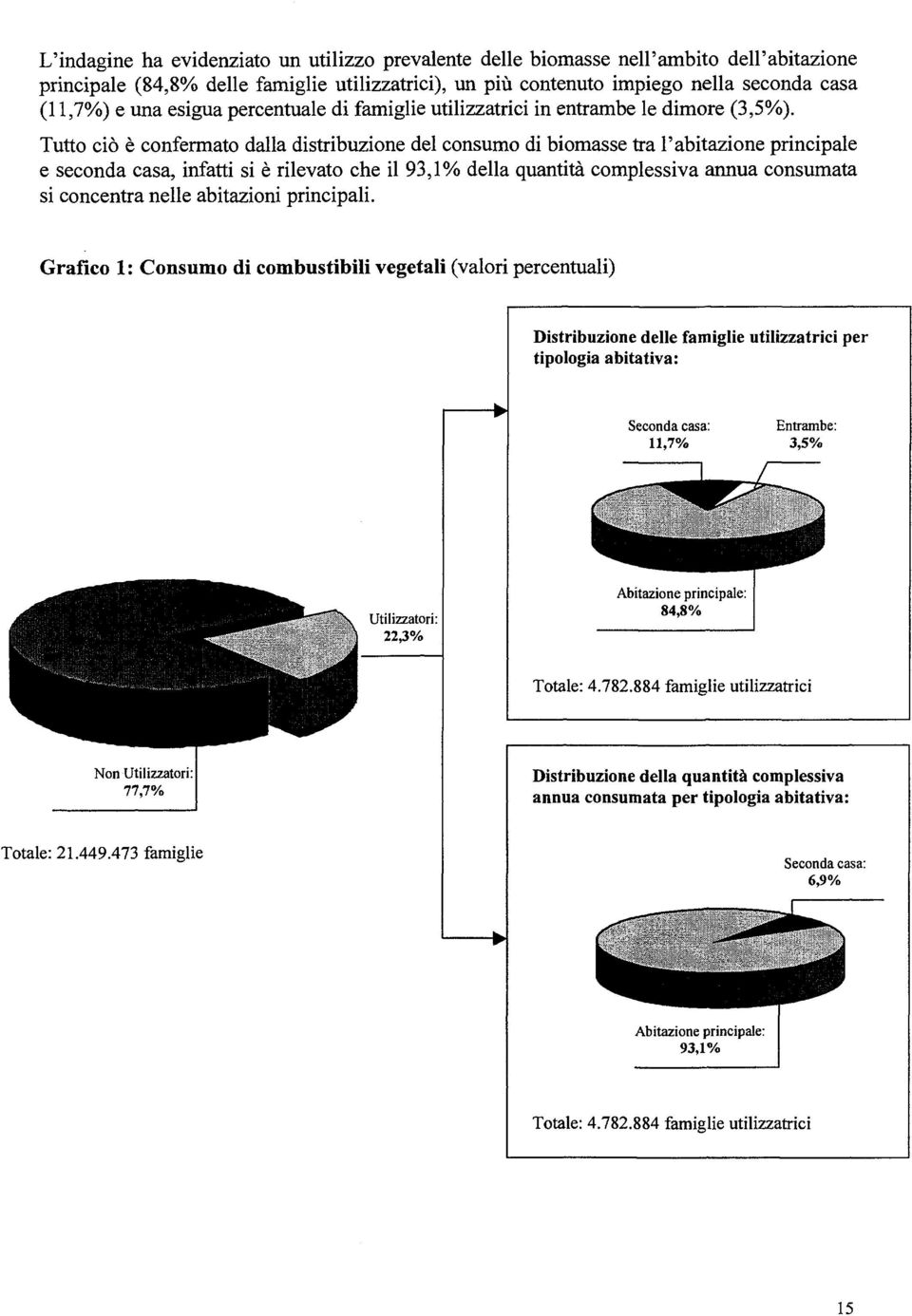 Tutto ciò è confermato dalla distribuzione del consumo di biomasse tra l'abitazione principale e seconda casa, infatti si è rilevato che il 93,1% della quantità complessiva annua consumata si