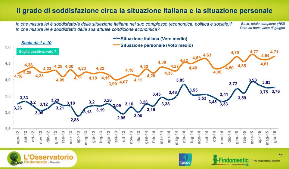 Base: totale campione (493) Dato su base wave di giugno 5,0 4,5 4,0 3,5 3,0 3,6 Scala da 1 a 10 Soglia positiva: voto 7 3,33 4,38 4,18 4,9 3, 4,3 3,05 4,3 4,8 3,1 3,9 4,09 3,1 4,30 3,18 4,11,88 4,3