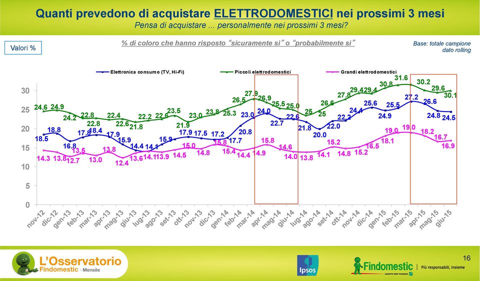 9 Elettronica consumo (TV, Hi-Fi) Piccoli elettrodomestici Grandi elettrodomestici 4..8.4..6 3.5 3.0 3.8 5.3.8.6 18.8 1.8 1.9 18.5 17.818.4 17.9 15.914.4 15.9 17.9 17.5 17. 0.8 17.