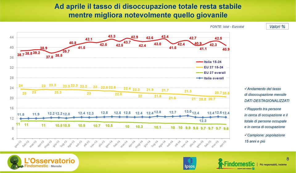 8 0.7 0.7 0.5 ü Andamento del tasso di disoccupazione mensile DATI DESTAGIONALIZZATI 16 1 8 4 11.8 11.9 1. 1.1.0 1.4 1.3 1.5 1.5 1.5 1.4 1.4 1.8 1.7 13.0 1.4 1.3 1.41.6 1.4 11 11 11 10.810.8 10.