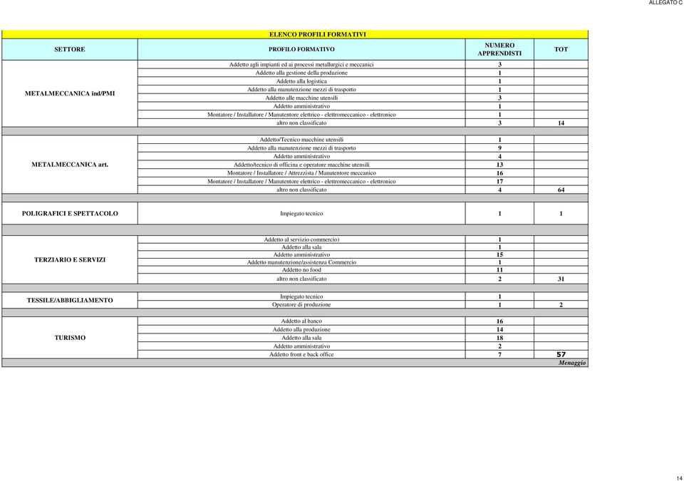 Installatore / Manutentore elettrico - elettromeccanico - elettronico 1 altro non classificato 3 14 Addetto/Tecnico macchine utensili 1 Addetto alla manutenzione mezzi di trasporto 9 Addetto