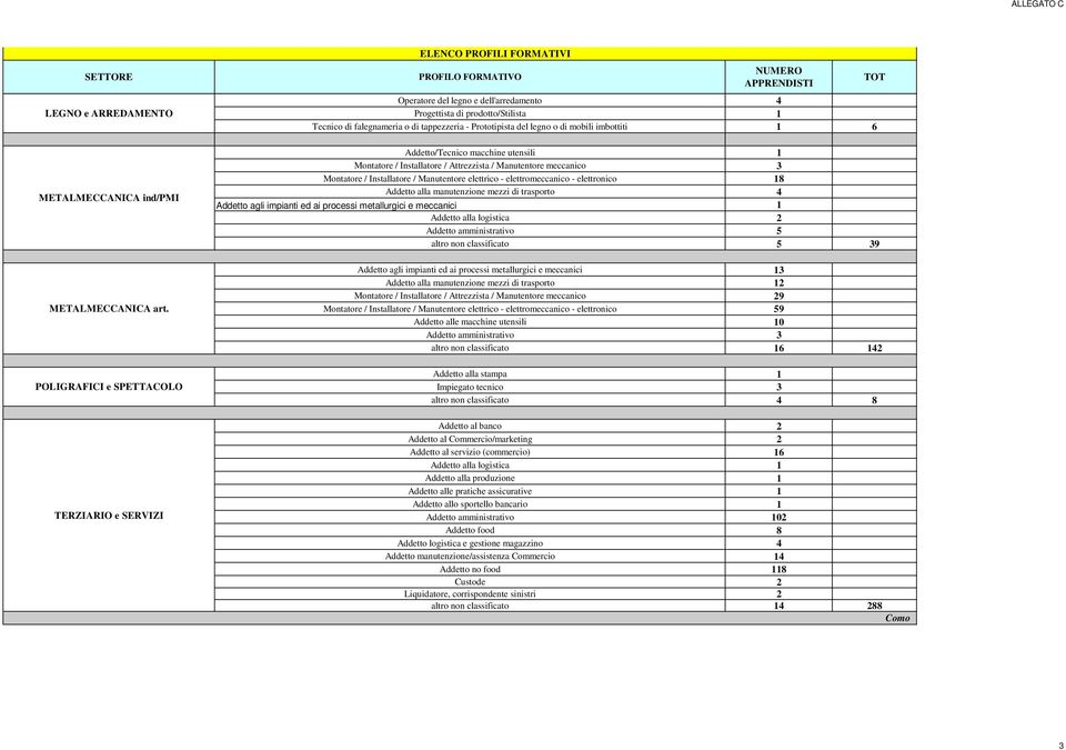 imbottiti 1 6 Addetto/Tecnico macchine utensili 1 Montatore / Installatore / Attrezzista / Manutentore meccanico 3 Montatore / Installatore / Manutentore elettrico - elettromeccanico - elettronico 18