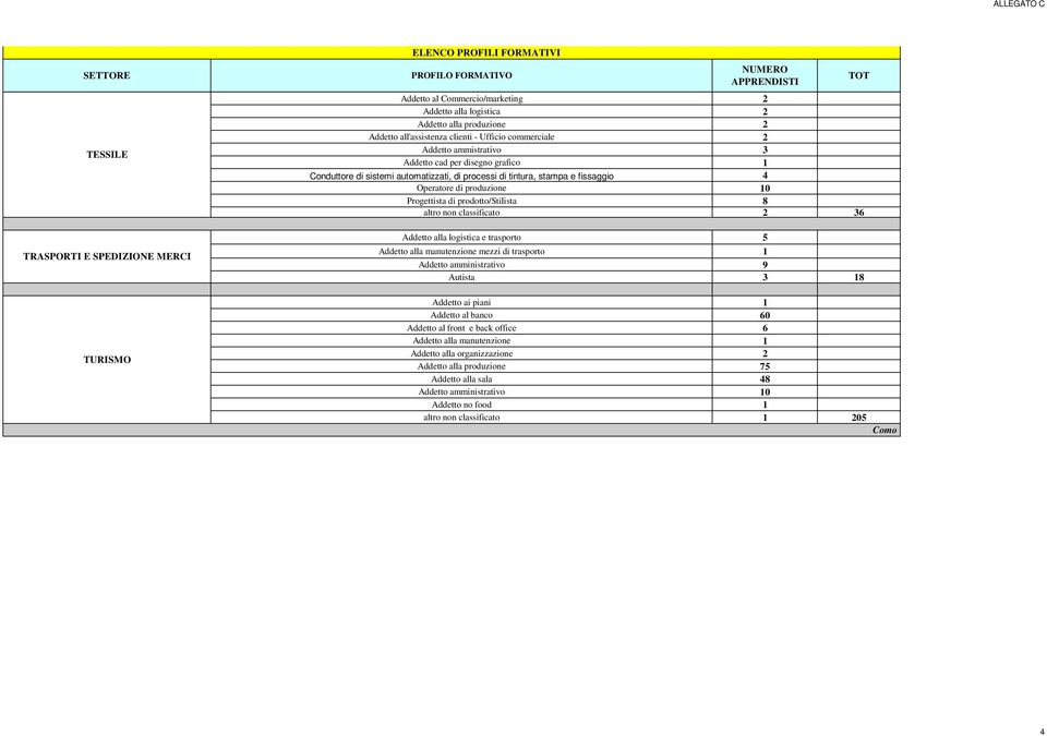 8 altro non classificato 2 36 Addetto alla logistica e trasporto 5 Addetto alla manutenzione mezzi di trasporto 1 Addetto amministrativo 9 Autista 3 18 Addetto ai piani 1 Addetto al banco 60