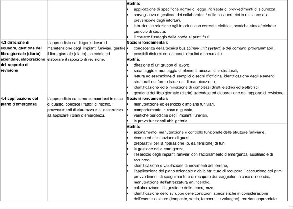 direzione di un gruppo di lavoro, L apprendista sa come comportarsi in caso di guasto, conosce i fattori di rischio, i provvedimenti di sicurezza e all occorrenza sa applicare i piani d emergenza.