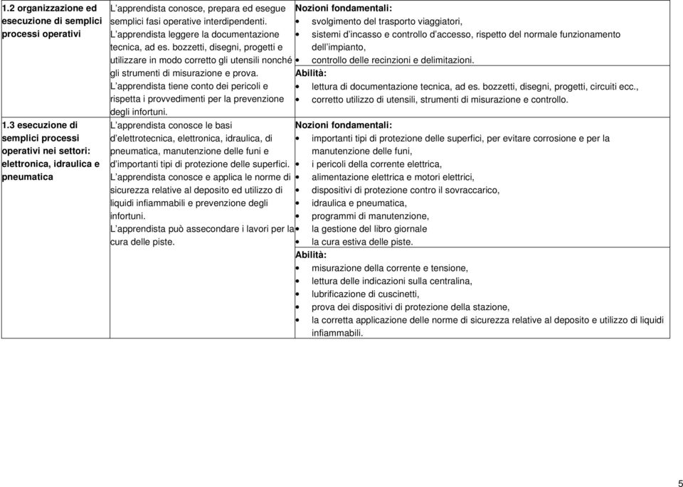 L apprendista leggere la documentazione tecnica, ad es. bozzetti, disegni, progetti e utilizzare in modo corretto gli utensili nonché gli strumenti di misurazione e prova.