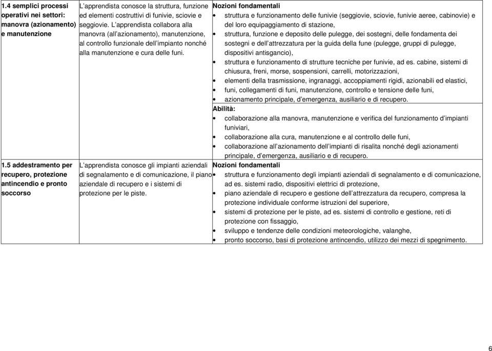 L apprendista collabora alla manovra (all azionamento), manutenzione, al controllo funzionale dell impianto nonché alla manutenzione e cura delle funi.