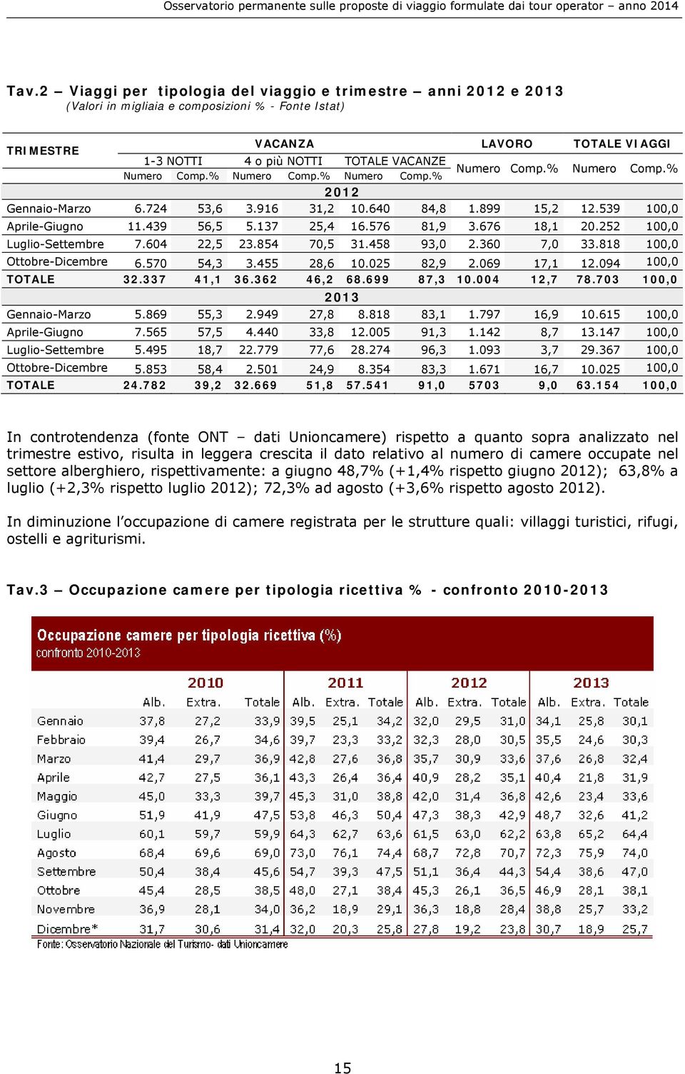 676 18,1 20.252 100,0 Luglio-Settembre 7.604 22,5 23.854 70,5 31.458 93,0 2.360 7,0 33.818 100,0 Ottobre-Dicembre 6.570 54,3 3.455 28,6 10.025 82,9 2.069 17,1 12.094 100,0 TOTALE 32.337 41,1 36.