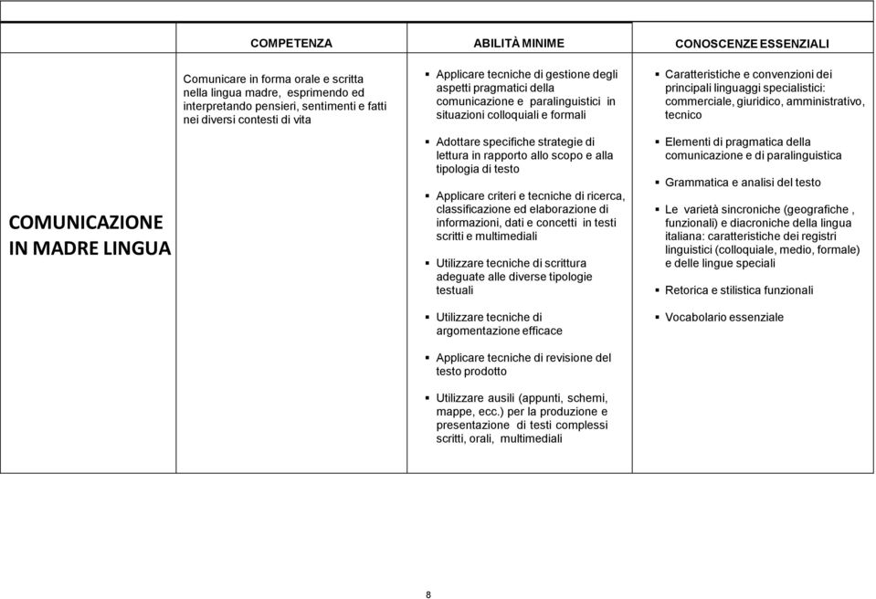 commerciale, giuridico, amministrativo, tecnico COMUNICAZIONE IN MADRE LINGUA Adottare specifiche strategie di lettura in rapporto allo scopo e alla tipologia di testo Applicare criteri e tecniche di