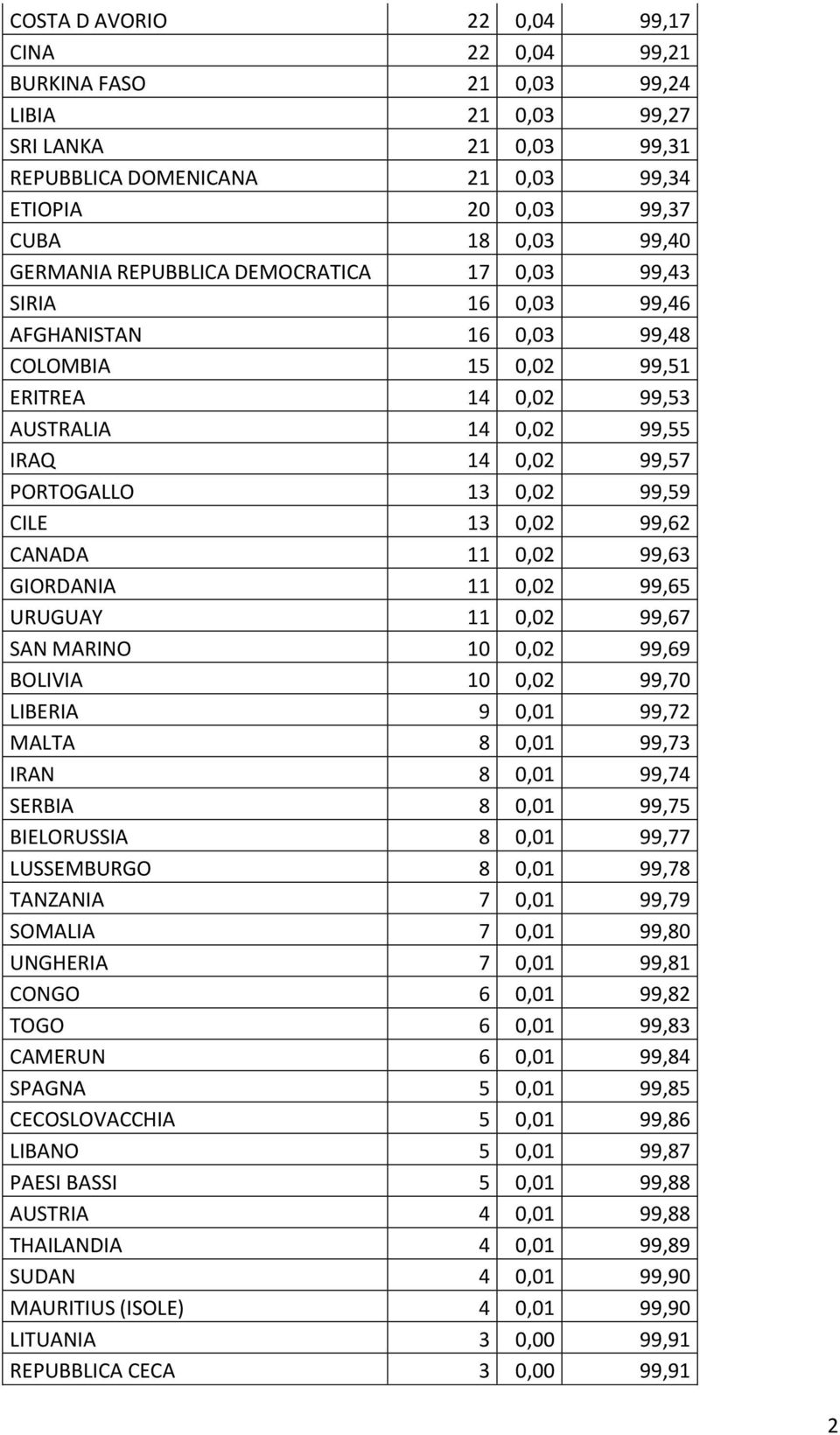 99,59 CILE 13 0,02 99,62 CANADA 11 0,02 99,63 GIORDANIA 11 0,02 99,65 URUGUAY 11 0,02 99,67 SAN MARINO 10 0,02 99,69 BOLIVIA 10 0,02 99,70 LIBERIA 9 0,01 99,72 MALTA 8 0,01 99,73 IRAN 8 0,01 99,74