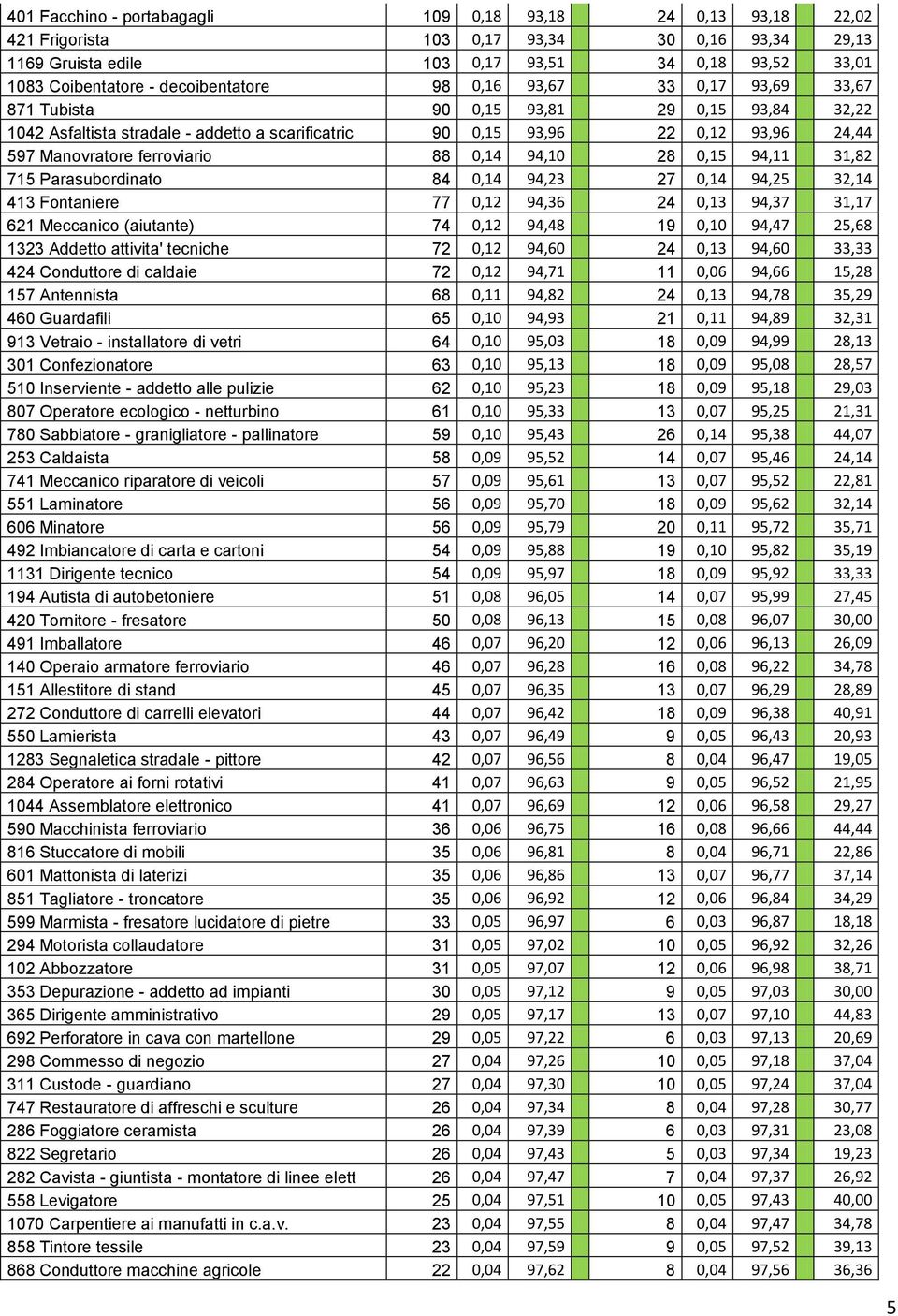 ferroviario 88 0,14 94,10 28 0,15 94,11 31,82 715 Parasubordinato 84 0,14 94,23 27 0,14 94,25 32,14 413 Fontaniere 77 0,12 94,36 24 0,13 94,37 31,17 621 Meccanico (aiutante) 74 0,12 94,48 19 0,10