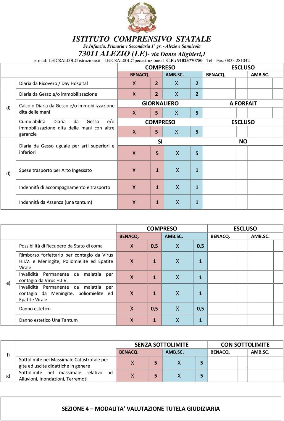 BENACQ. AMB.SC. GIORNALIERO SI A FORFAIT NO d) Spese trasporto per Arto Ingessato Indennità di accompagnamento e trasporto Indennità da Assenza (una tantum) e) BENACQ. AMB.SC. BENACQ. AMB.SC. Possibilità di Recupero da Stato di coma X 0,5 X 0,5 Rimborso forfettario per contagio da Virus H.
