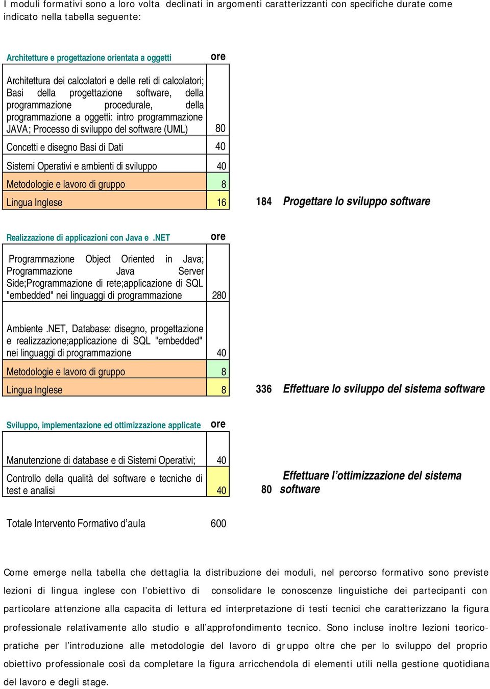 Basi di Dati 40 Sistemi Operativi e ambienti di svilupp 40 Metdlgie e lavr di grupp 8 Lingua Inglese 16 184 Prgettare l svilupp sftware Realizzazine di applicazini cn Java e.