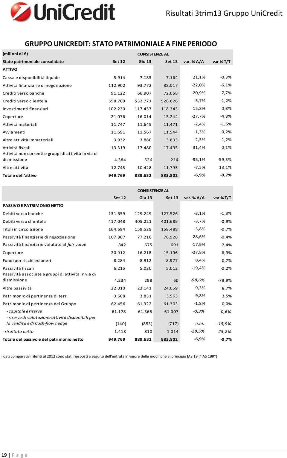 907 72.058-20,9% 7,7% Crediti verso clientela 558.709 532.771 526.626-5,7% -1,2% Investimenti finanziari 102.230 117.457 118.343 15,8% 0,8% Coperture 21.076 16.014 15.