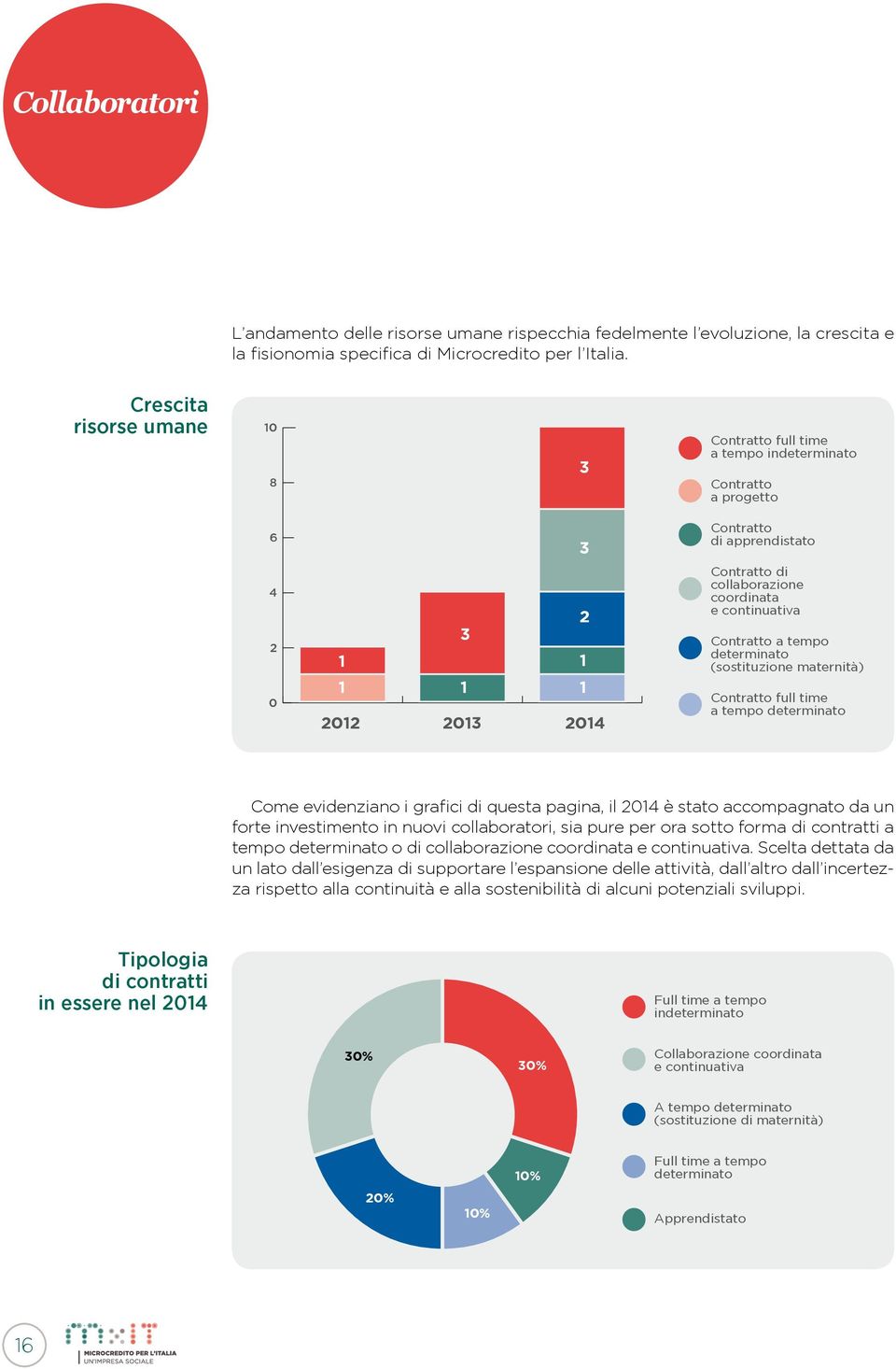 continuativa Contratto a tempo determinato (sostituzione maternità) Contratto full time a tempo determinato Come evidenziano i grafici di questa pagina, il 2014 è stato accompagnato da un forte