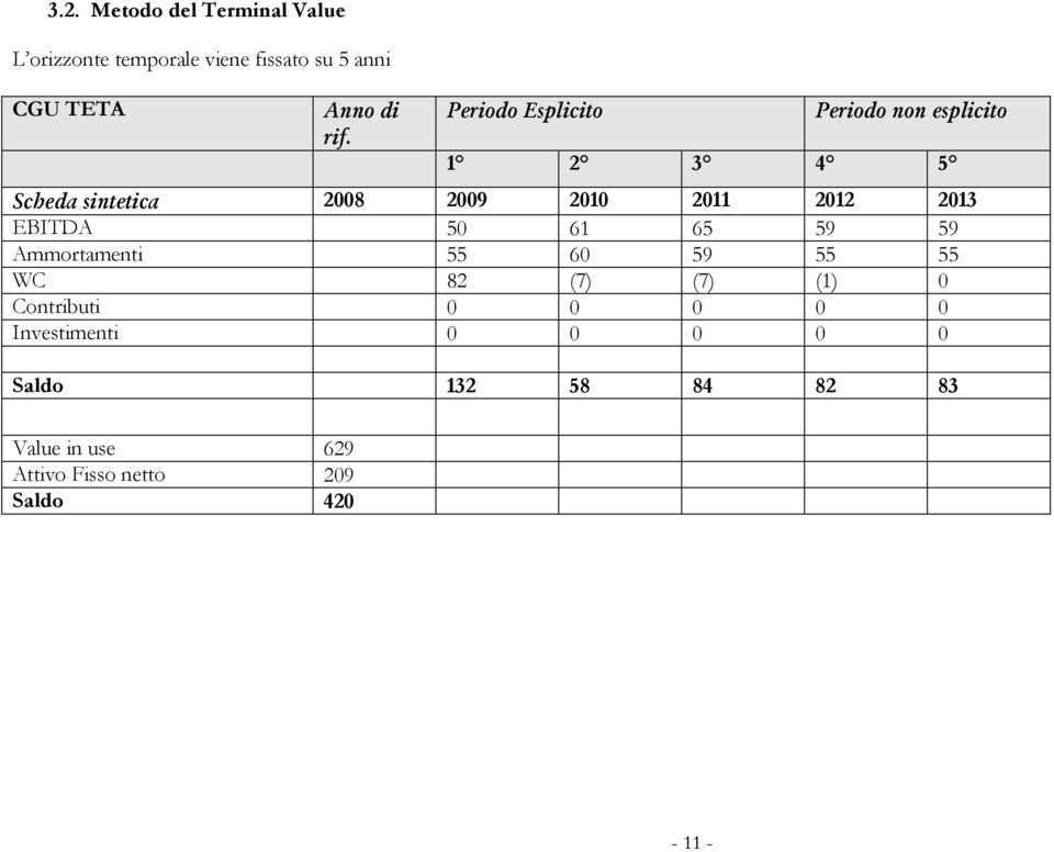 EBITDA 50 61 65 59 59 Ammrtamenti 55 60 59 55 55 WC 82 (7) (7) (1) 0 Cntributi 0 0 0 0 0