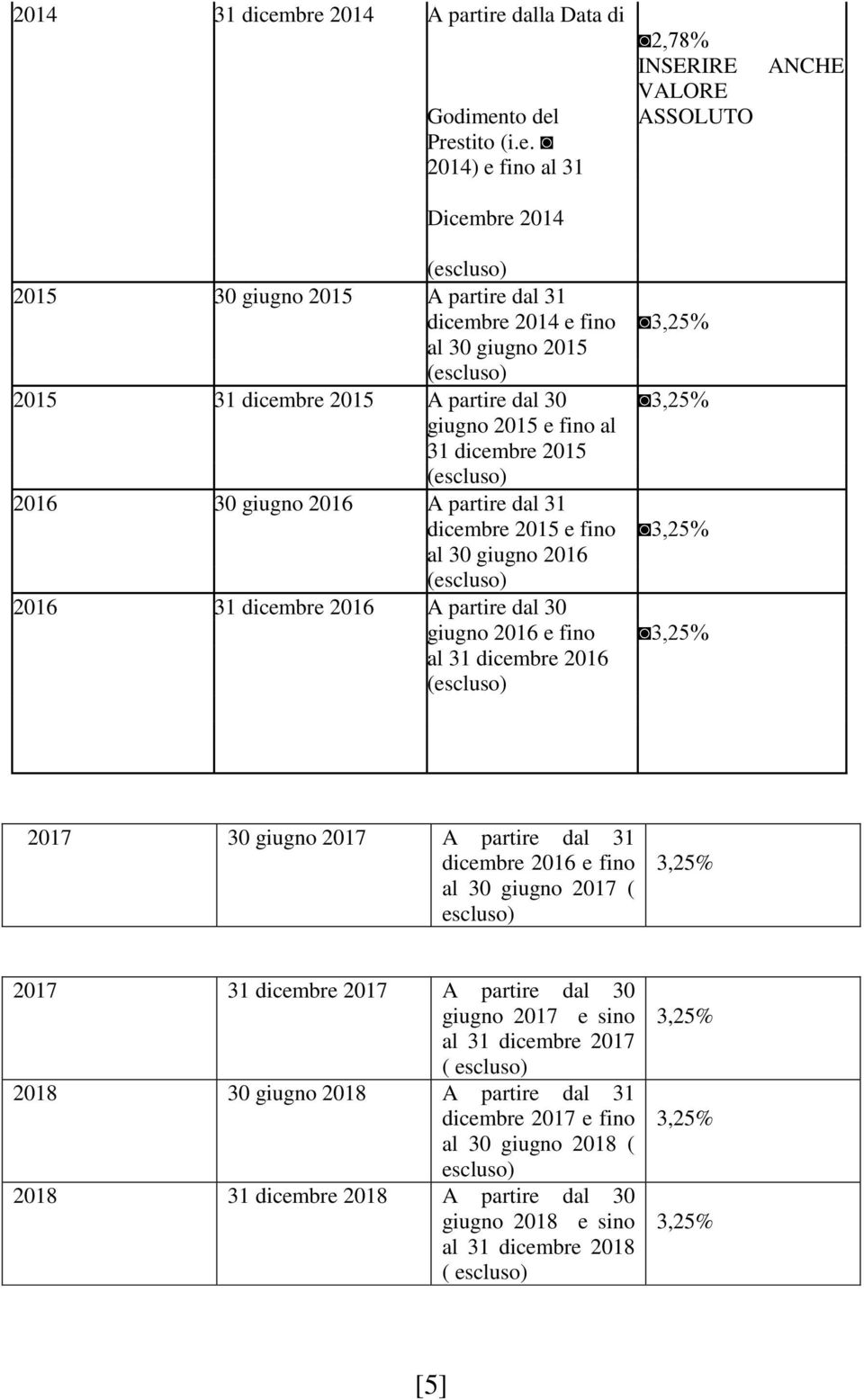 3,25% al 30 giugno 2015 (escluso) 2015 31 dicembre 2015 A partire dal 30 3,25% giugno 2015 e fino al 31 dicembre 2015 (escluso) 2016 30 giugno 2016 A partire dal 31 dicembre 2015 e fino 3,25% al 30