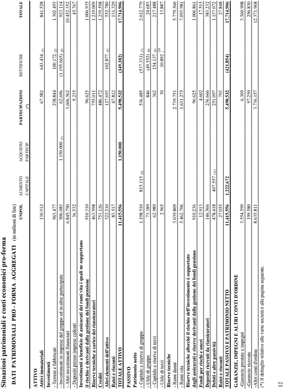 493 - Investimenti in imprese del gruppo ed in altre partecipate 906.083 1.150.000 (3) 62.696 (1.195.665) (4) 923.114 - Altri investimenti finanziari 6.845.790 3.606.562 10.452.