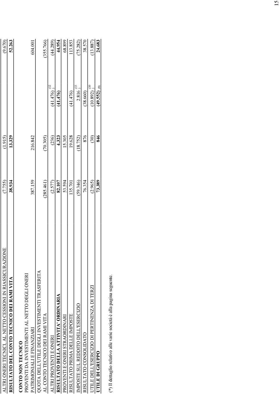 323 PROVENTI E ONERI STRAORDINARI 53.594 15.305 RISULTATO PRIMA DELLE IMPOSTE 135.701 19.628 IMPOSTE SUL REDDITO DELL'ESERCIZIO (59.346) (18.752) RISULTATO CONSOLIDATO 76.