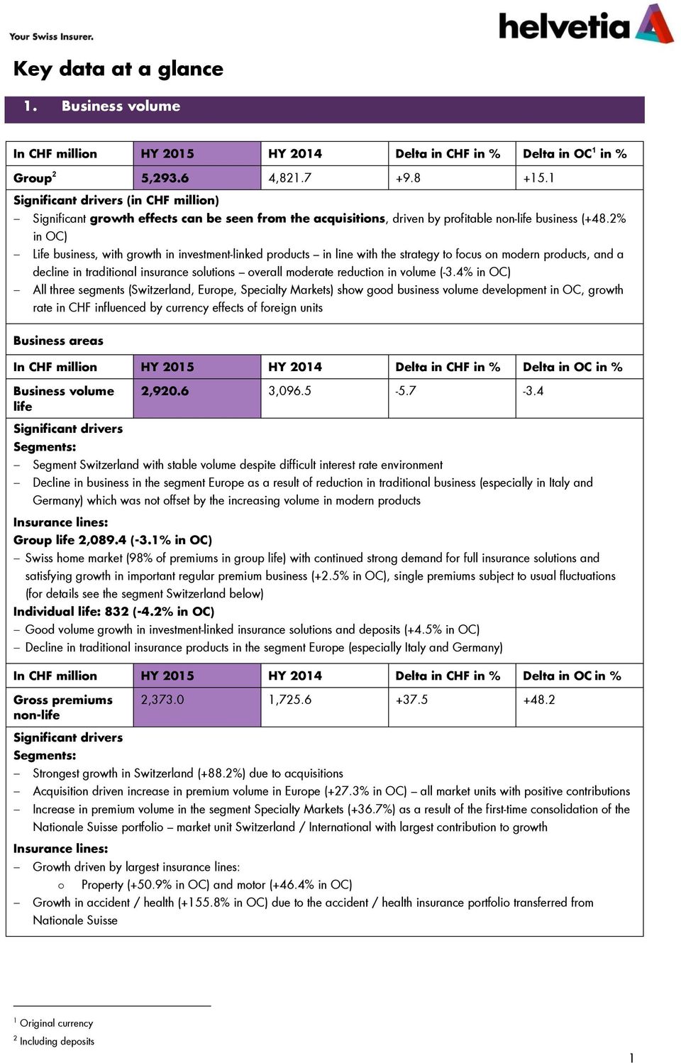 2% in OC) Life business, with growth in investment-linked products in line with the strategy to focus on modern products, and a decline in traditional insurance solutions overall moderate reduction