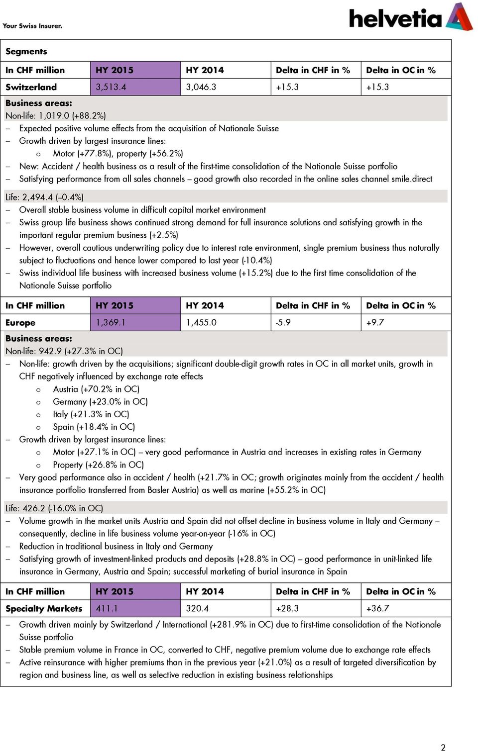 2%) New: Accident / health business as a result of the first-time consolidation of the Nationale Suisse portfolio Satisfying performance from all sales channels good growth also recorded in the