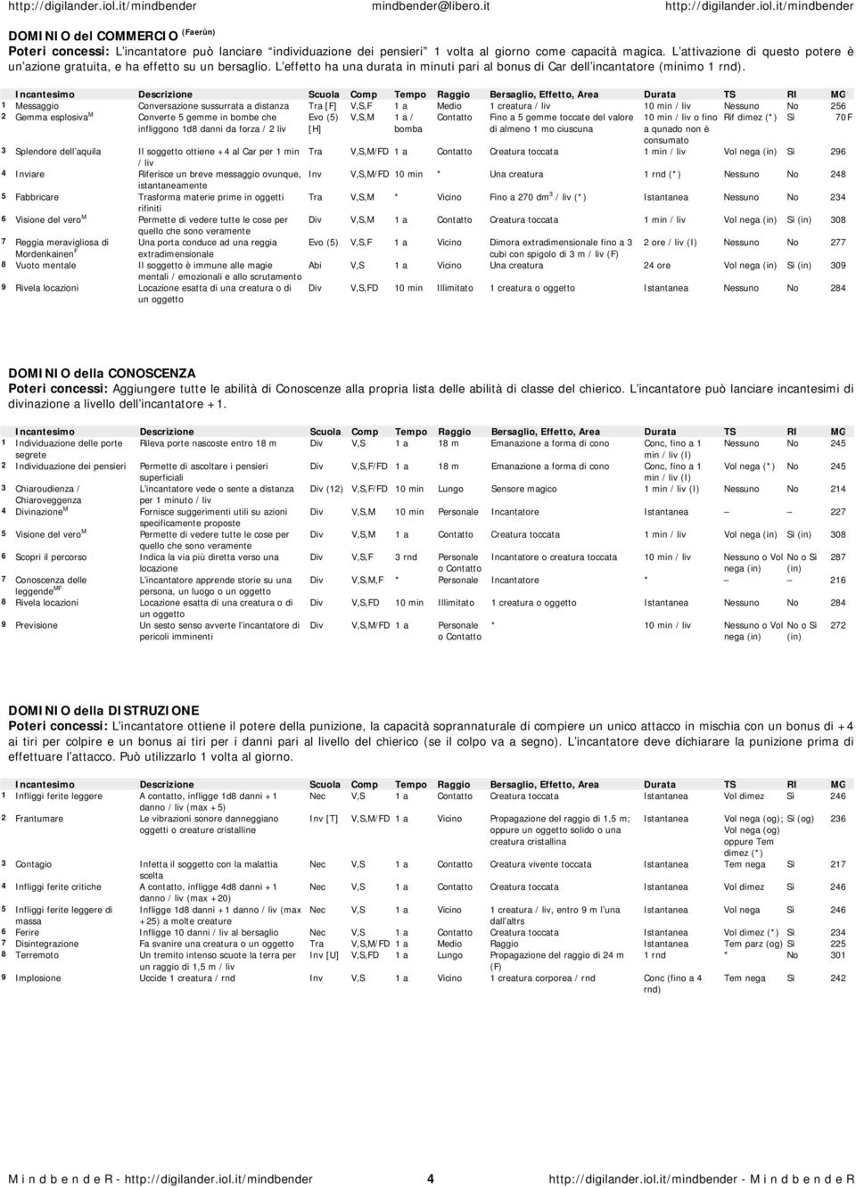 1 Messaggio Conversazione sussurrata a distanza Tra [F] V,S,F 1 a Medio 1 creatura / 10 min / Nessuno No 256 Contatto Rif dimez Sì 70F 2 Gemma esplosiva M Converte 5 gemme in bombe che infliggono 1d8