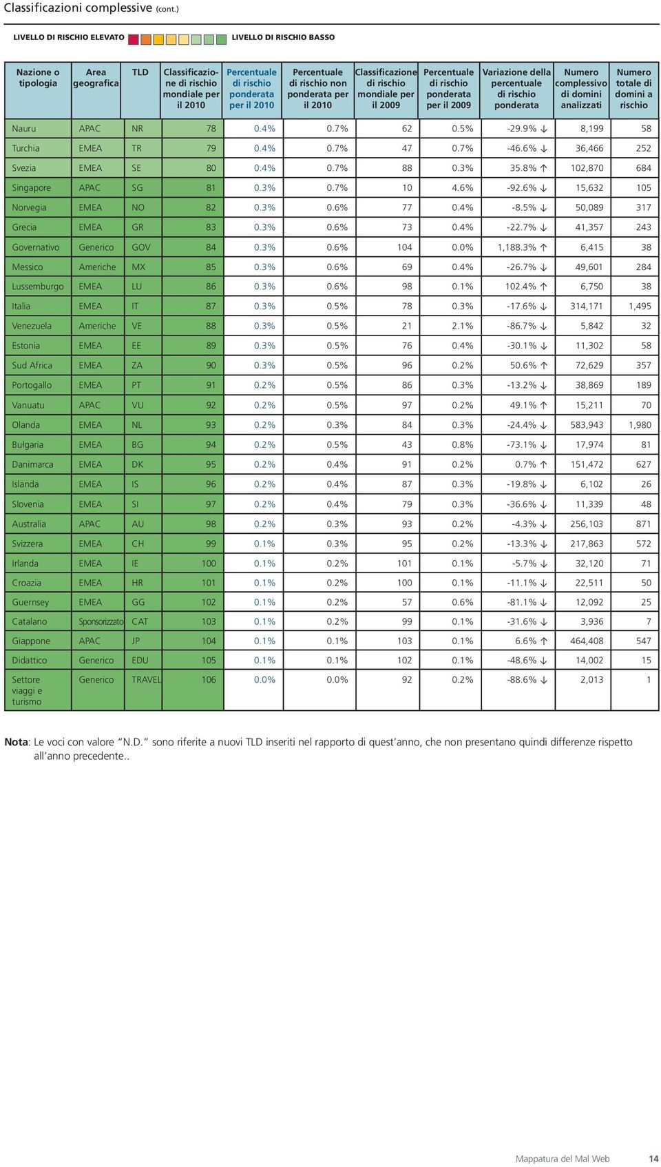 complessivo di domini analizzati Numero totale di domini a rischio Nauru APAC NR 78 0.4% 0.7% 62 0.5% -29.9% 8,199 58 Turchia EMEA TR 79 0.4% 0.7% 47 0.7% -46.6% 36,466 252 Svezia EMEA SE 80 0.4% 0.7% 88 0.