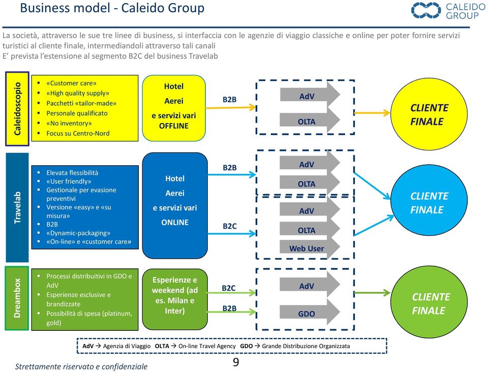«No inventory» Focus su Centro-Nord Hotel Aerei e servizi vari OFFLINE B2B AdV OLTA CLIENTE FINALE Travelab Elevata flessibilità «User friendly» Gestionale per evasione preventivi Versione «easy» e