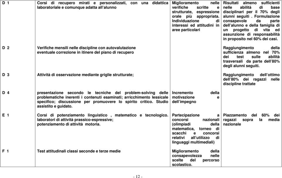 Formulazione consapevole da parte dell alunno e della famiglia di un progetto di vita ed assunzione di responsabilità in proposito nel 60% dei casi.