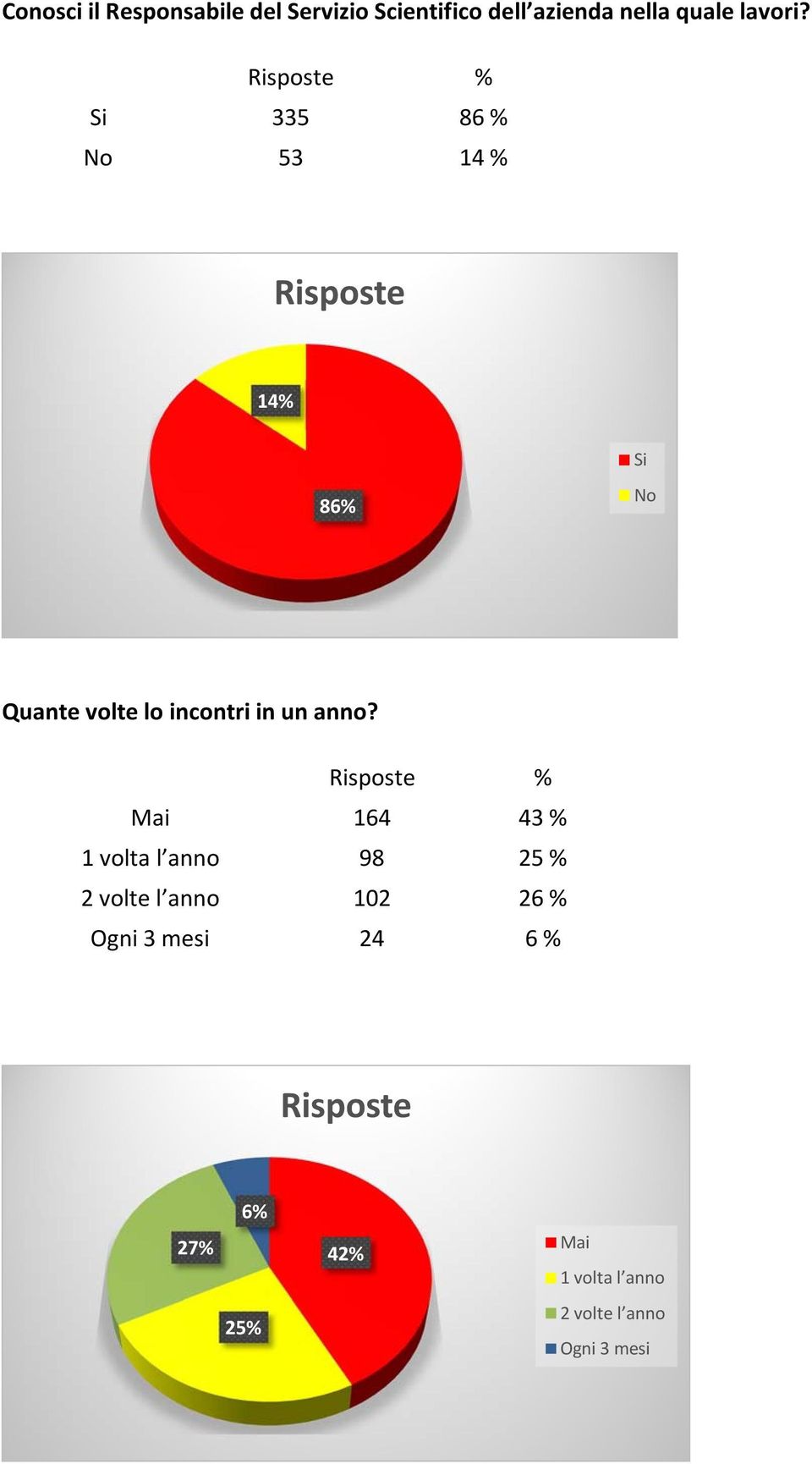 Si 335 86 % No 53 14 % 14% Si 86% No Quante volte lo incontri in un anno?