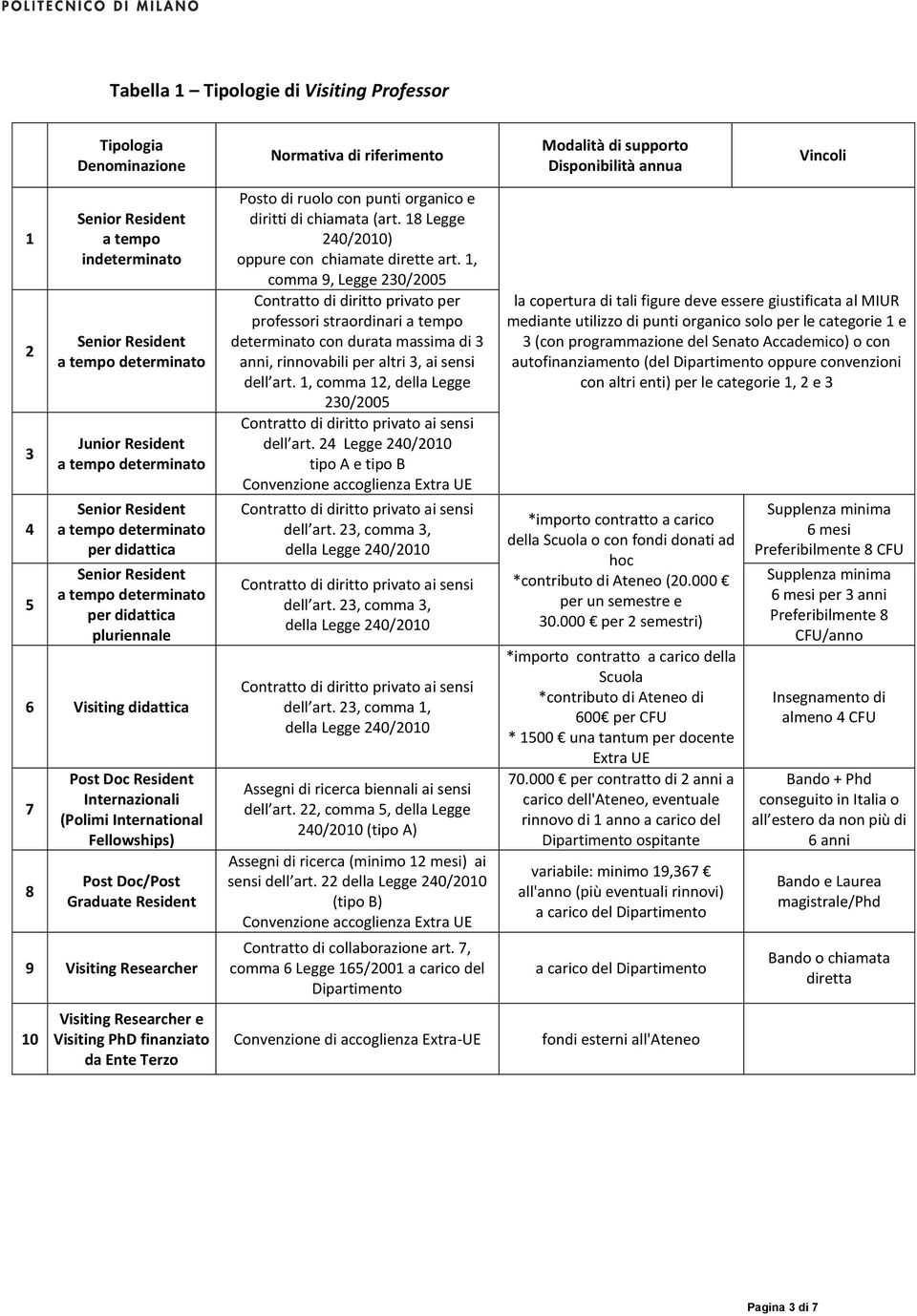 8 Post Doc Resident Internazionali (Polimi International Fellowships) Post Doc/Post Graduate Resident 9 Visiting Researcher 10 Visiting Researcher e Visiting PhD finanziato da Ente Terzo Posto di