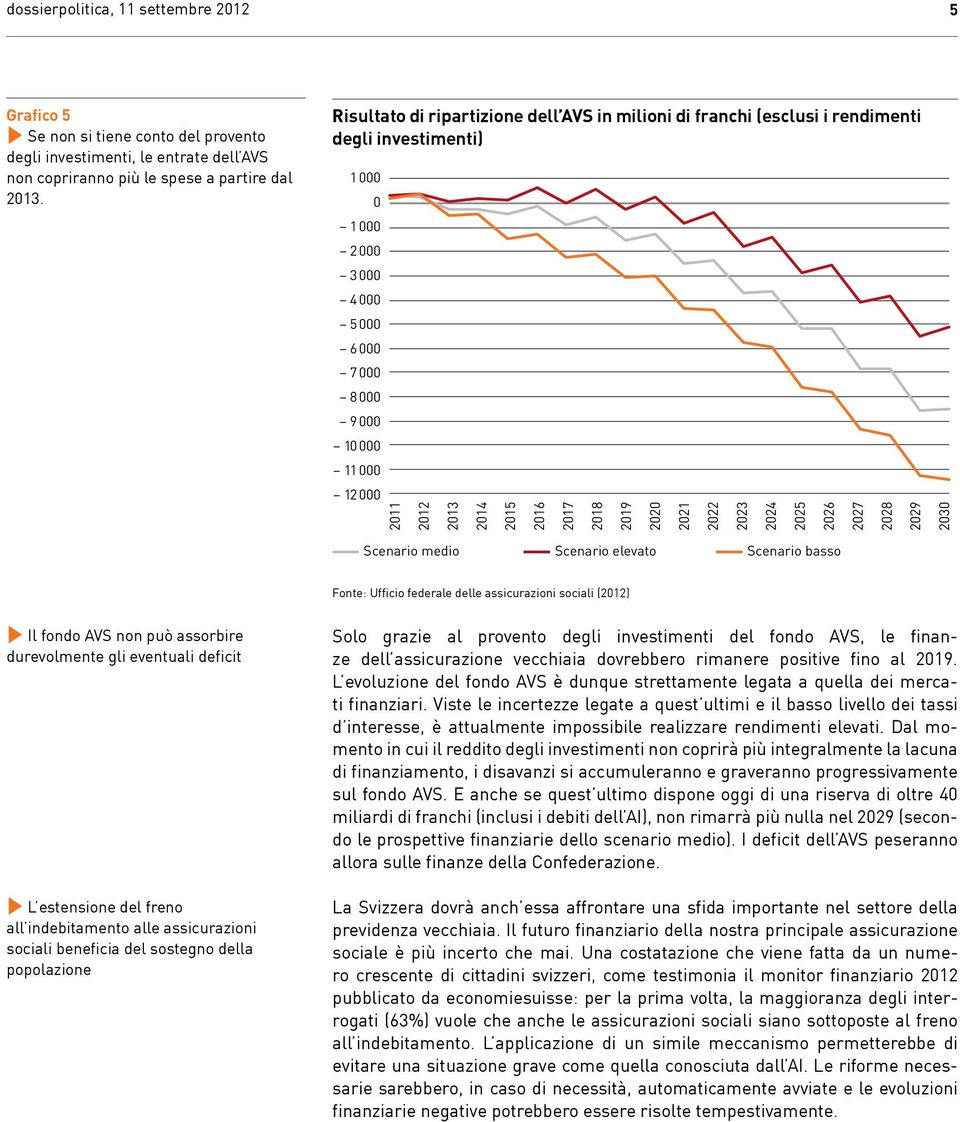 2016 2017 2018 Scenario medio Scenario elevato Scenario basso 2019 2020 2021 2022 2023 2024 2025 2026 2027 2028 2029 2030 Il fondo AVS non può assorbire durevolmente gli eventuali deficit L