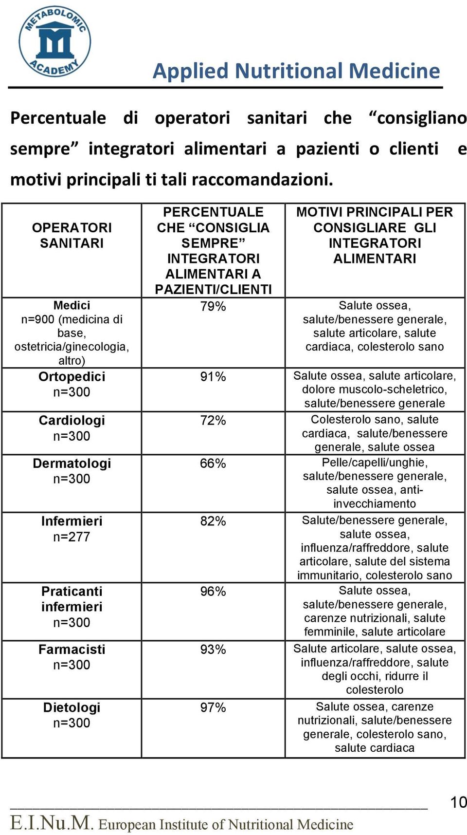 Dietologi n=300 PERCENTUALE CHE CONSIGLIA SEMPRE INTEGRATORI ALIMENTARI A PAZIENTI/CLIENTI MOTIVI PRINCIPALI PER CONSIGLIARE GLI INTEGRATORI ALIMENTARI 79% Salute ossea, salute/benessere generale,