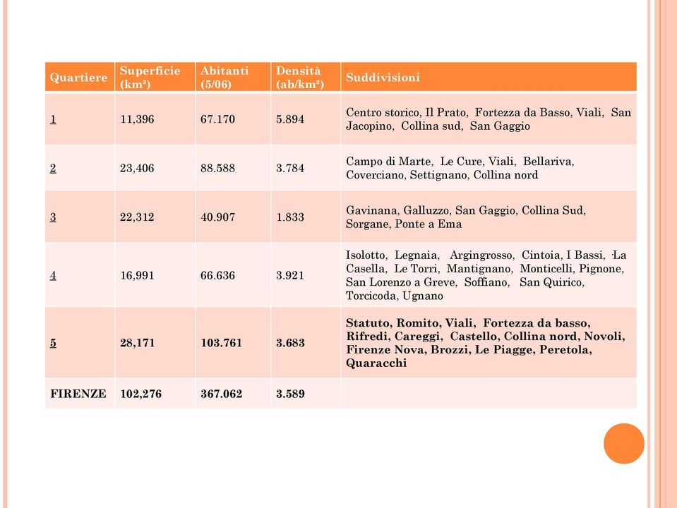 784 Campo di Marte, Le Cure, Viali, Bellariva, Coverciano, Settignano, Collina nord 3 22,312 40.907 1.833 Gavinana, Galluzzo, San Gaggio, Collina Sud, Sorgane, Ponte a Ema 3.