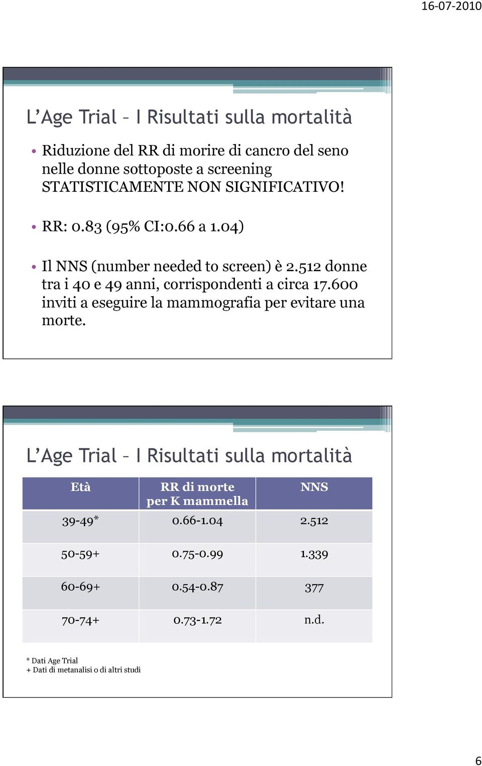 600 inviti a eseguire la mammografia per evitare una morte.