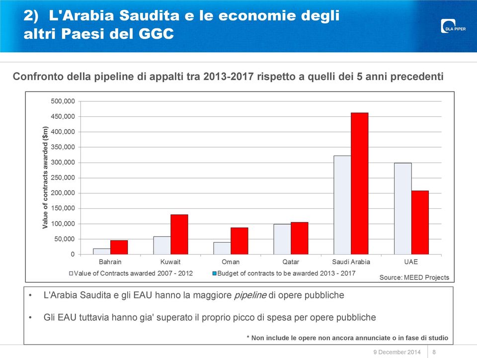 maggiore pipeline di opere pubbliche Gli EAU tuttavia hanno gia' superato il proprio picco di