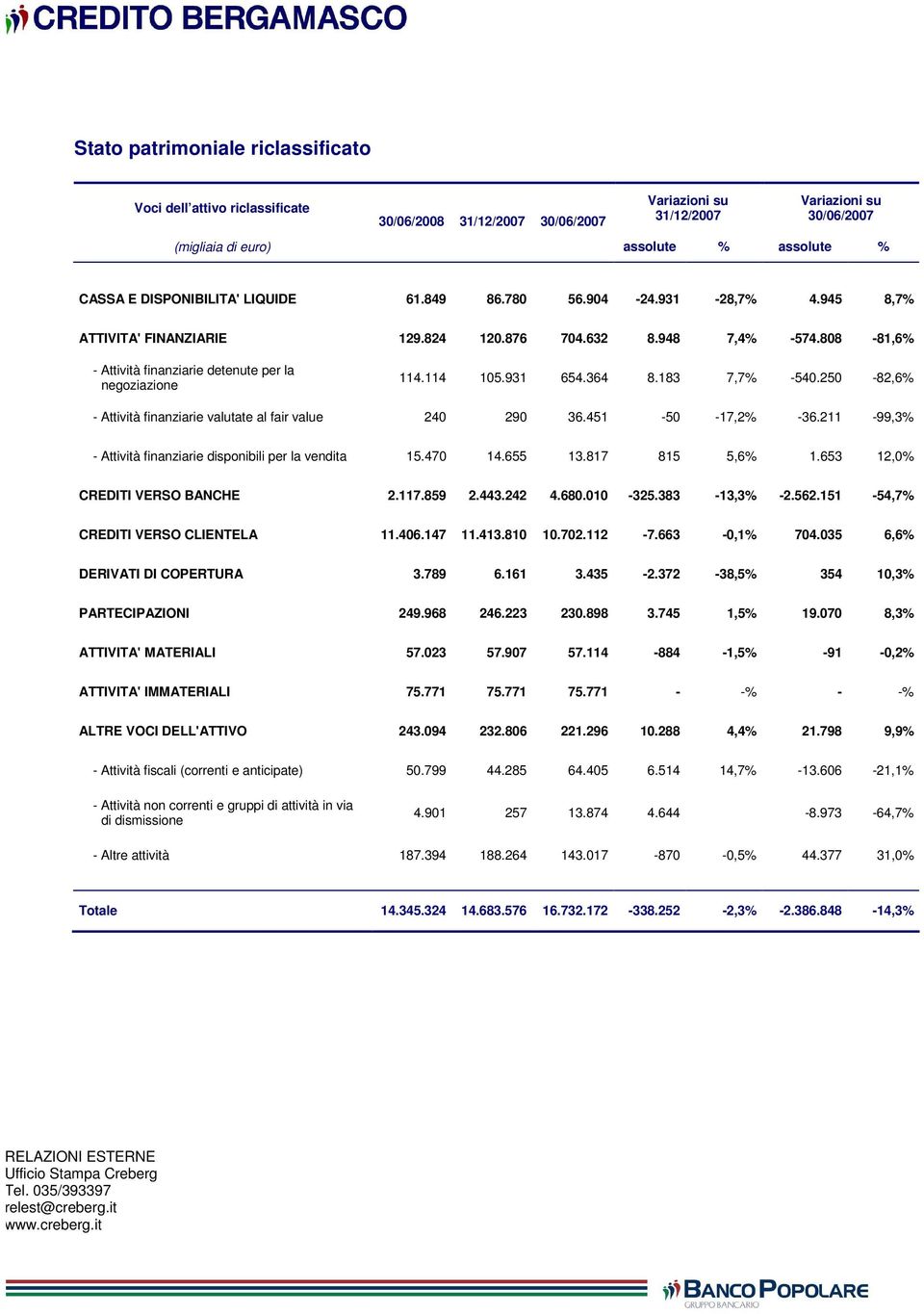 114 105.931 654.364 8.183 7,7% -540.250-82,6% - Attività finanziarie valutate al fair value 240 290 36.451-50 -17,2% -36.211-99,3% - Attività finanziarie disponibili per la vendita 15.470 14.655 13.