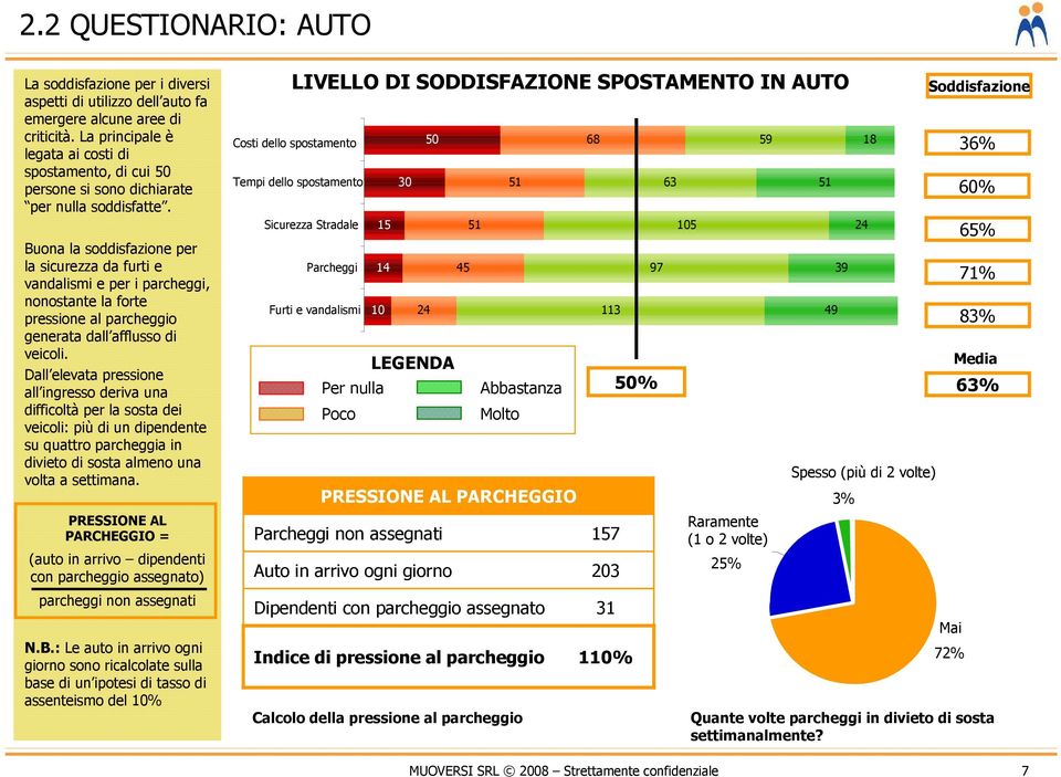 Buona la soddisfazione per la sicurezza da furti e vandalismi e per i parcheggi, nonostante la forte pressione al parcheggio generata dall afflusso di veicoli.