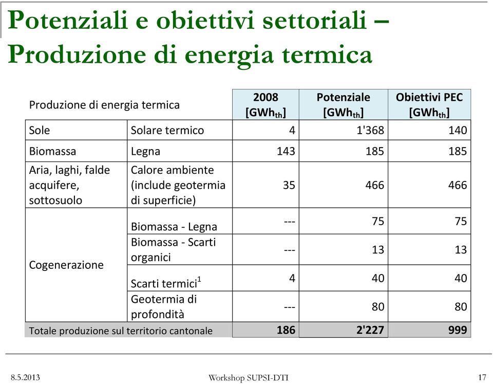 Cogenerazione Calore ambiente (include geotermia di superficie) Biomassa - Legna Biomassa - Scarti organici 35 466 466 --- 75 75 ---