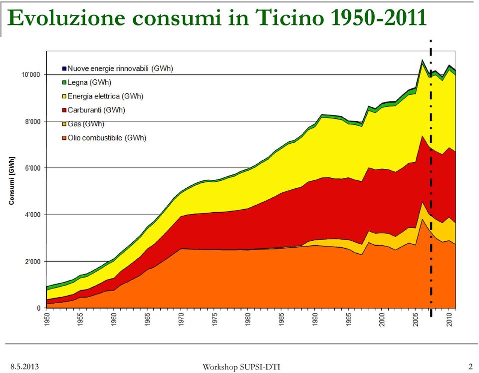 Ticino 1950-2011